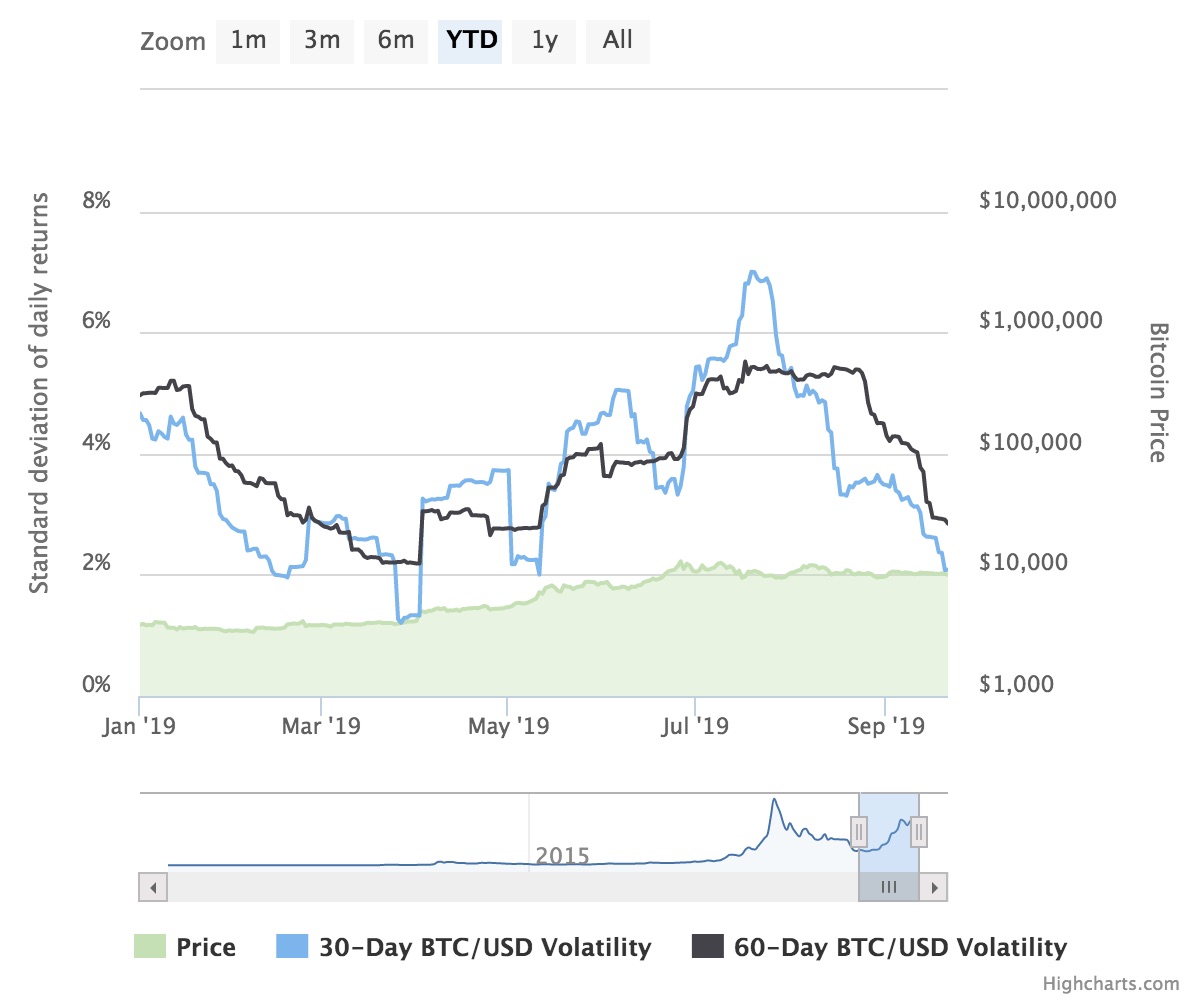 Bitcoin volatility since the beginning of the year