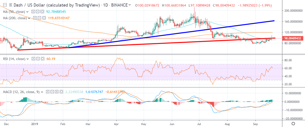 DASH Daily Chart September 20 by TradingView