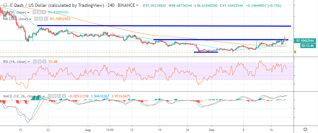 DASH H4 Chart September 20 by TradingView