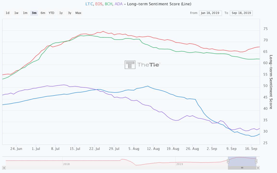 Declining sentiment over the past three months