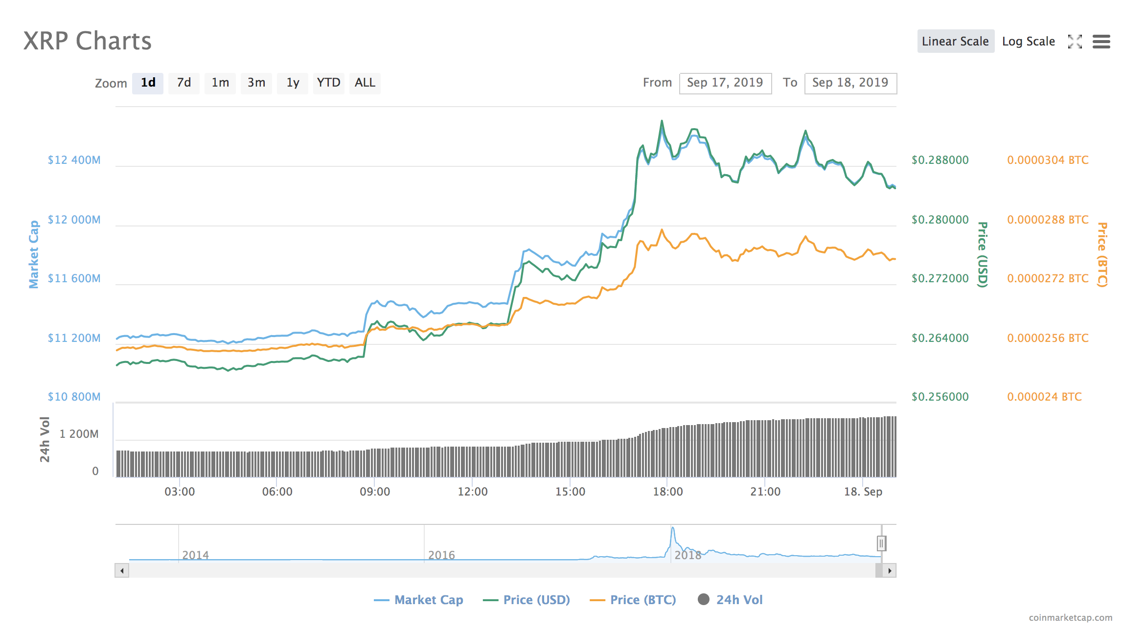 XRP exponential price curve yesterday