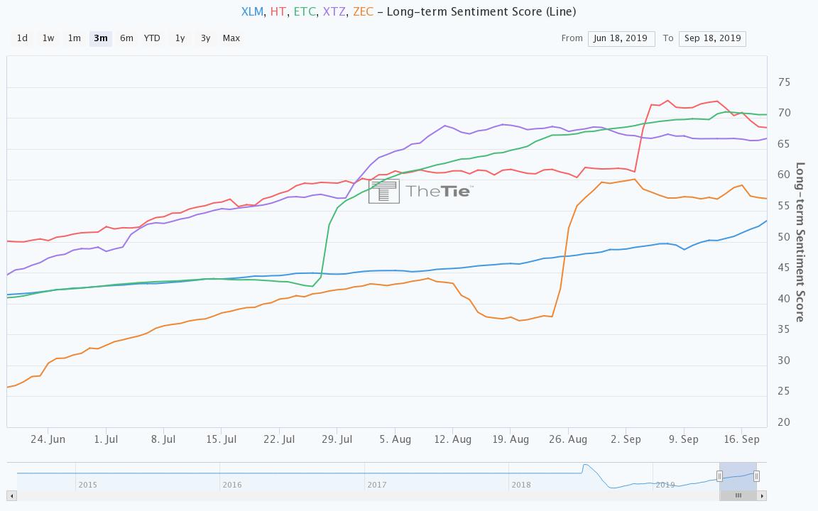 Positive sentiment in a handful of top-30 coins