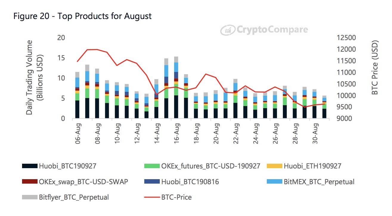 Most popular crypto derivative product in August