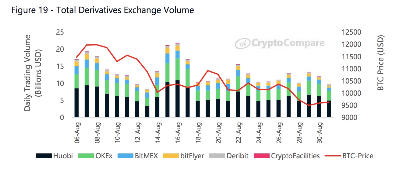 Crypto derivatives volumes over August