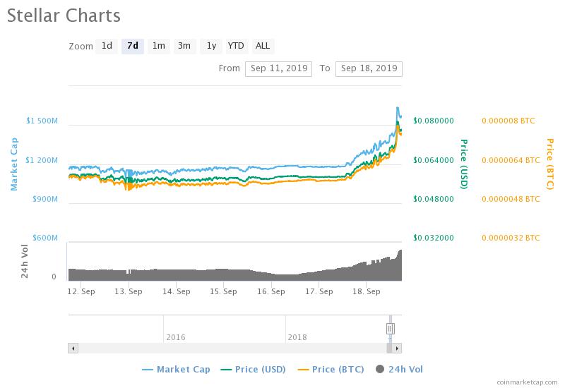 Stellar price over the past seven days