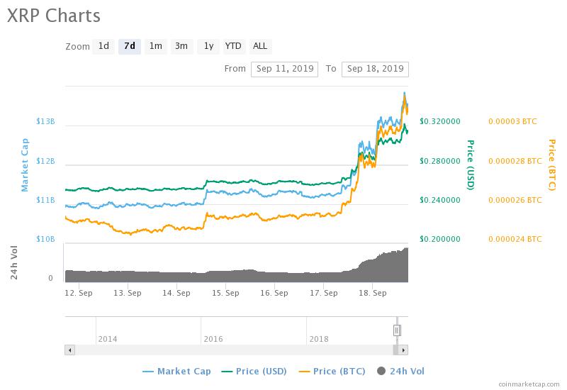 XRP price over the past seven days