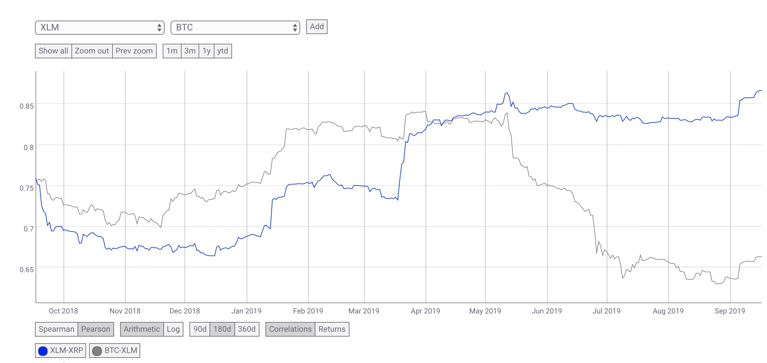 XLM and BTC correlation over the past year.