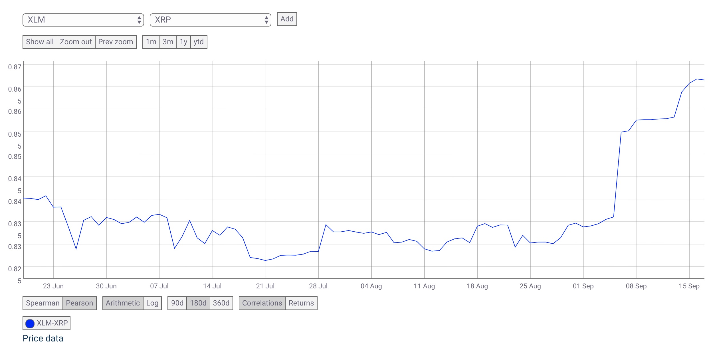 XLM correlation to XRP over three month period