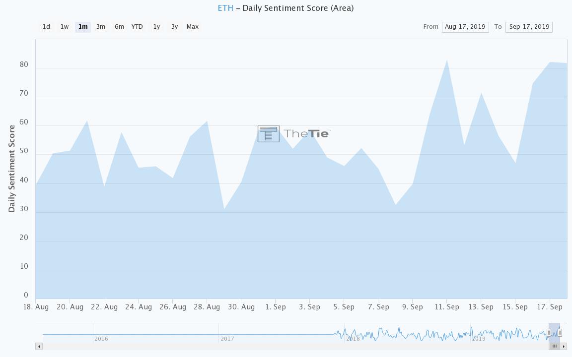 Sentiment for ETH has been on an uptrend