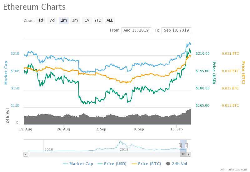 The ETH price over the past month