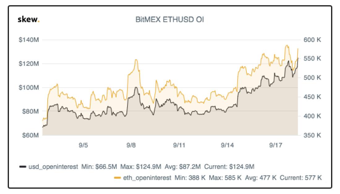 ETH open interest on BitMEX