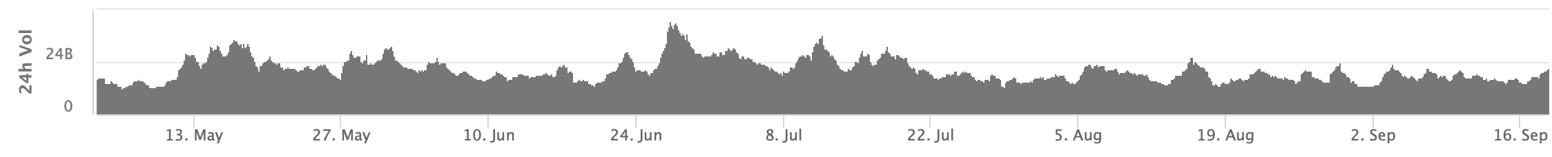 USDT Trading Volume