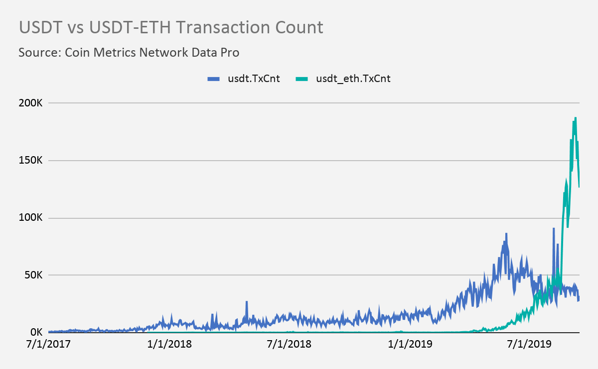 USDT transaction count for BItcoin and Ethereum