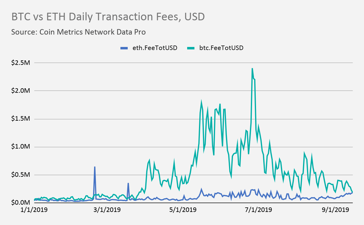 btc transaction delays