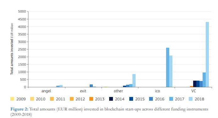 investment growth in blockchain