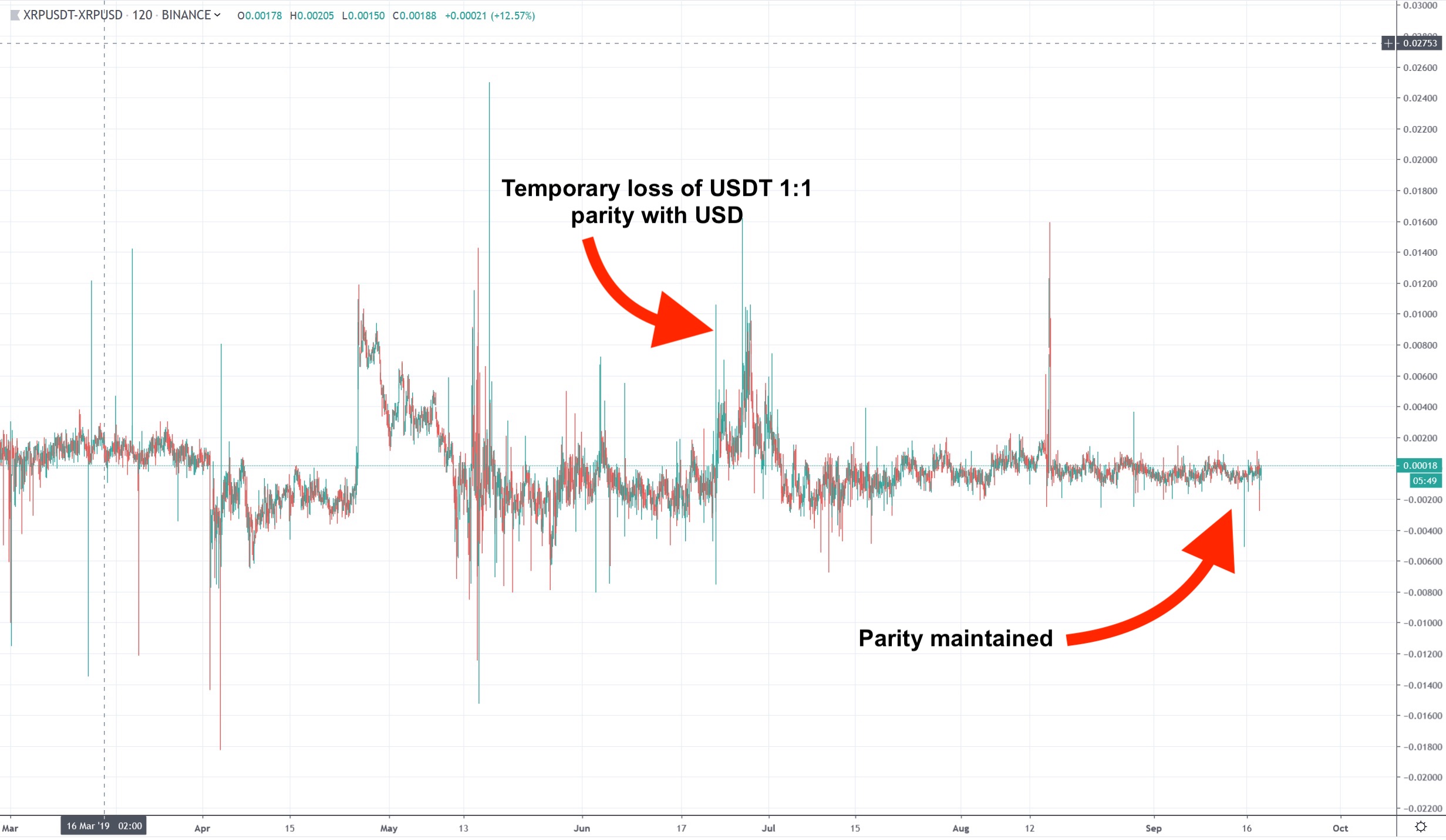 Tether has maintained parity with USD 