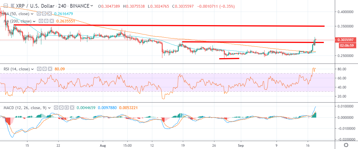 XRP H4 Chart September 18 by TradingView