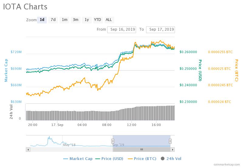 IOTA Charts