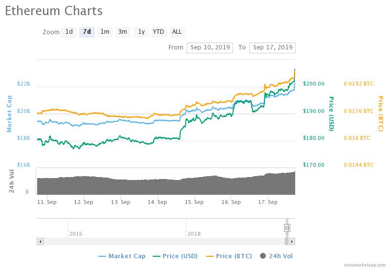 Ether price over the past seven days.