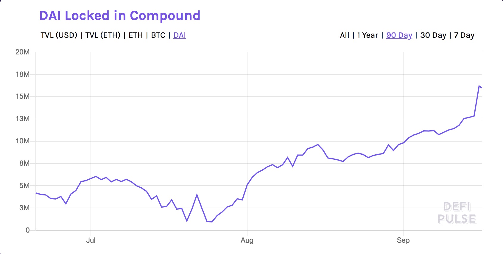 Amount of Dai held in Compound