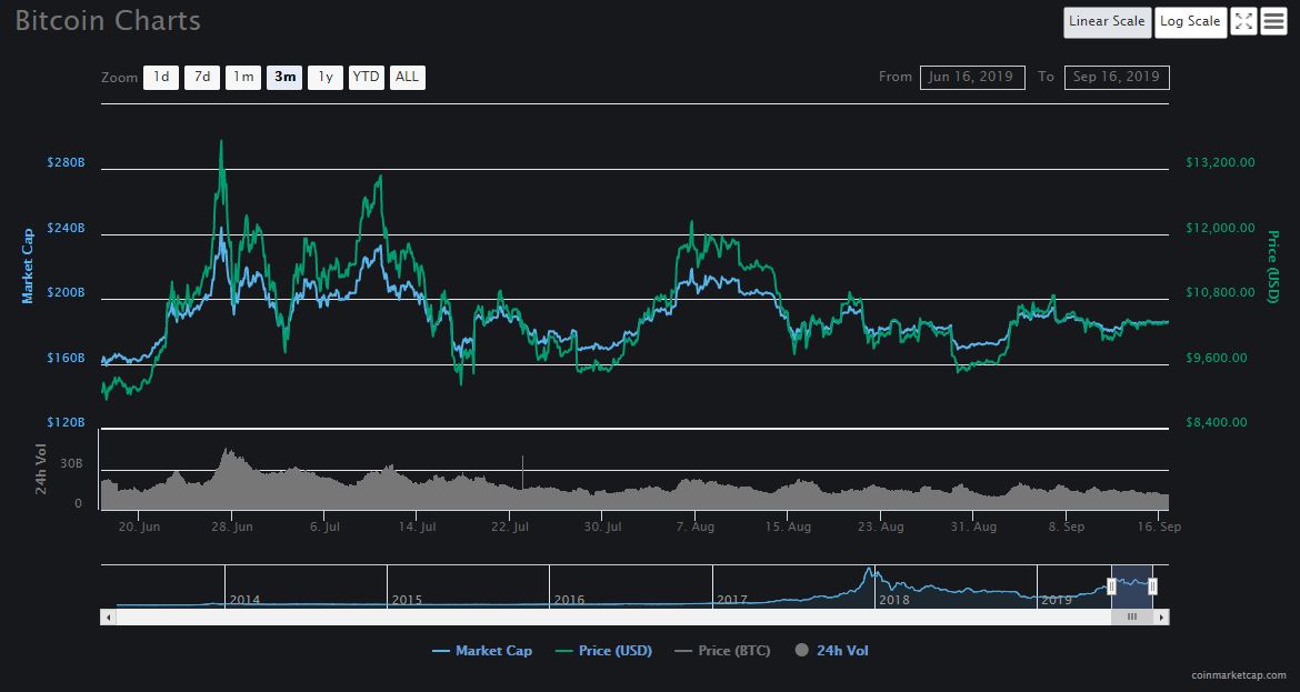 bitcoin three month price history