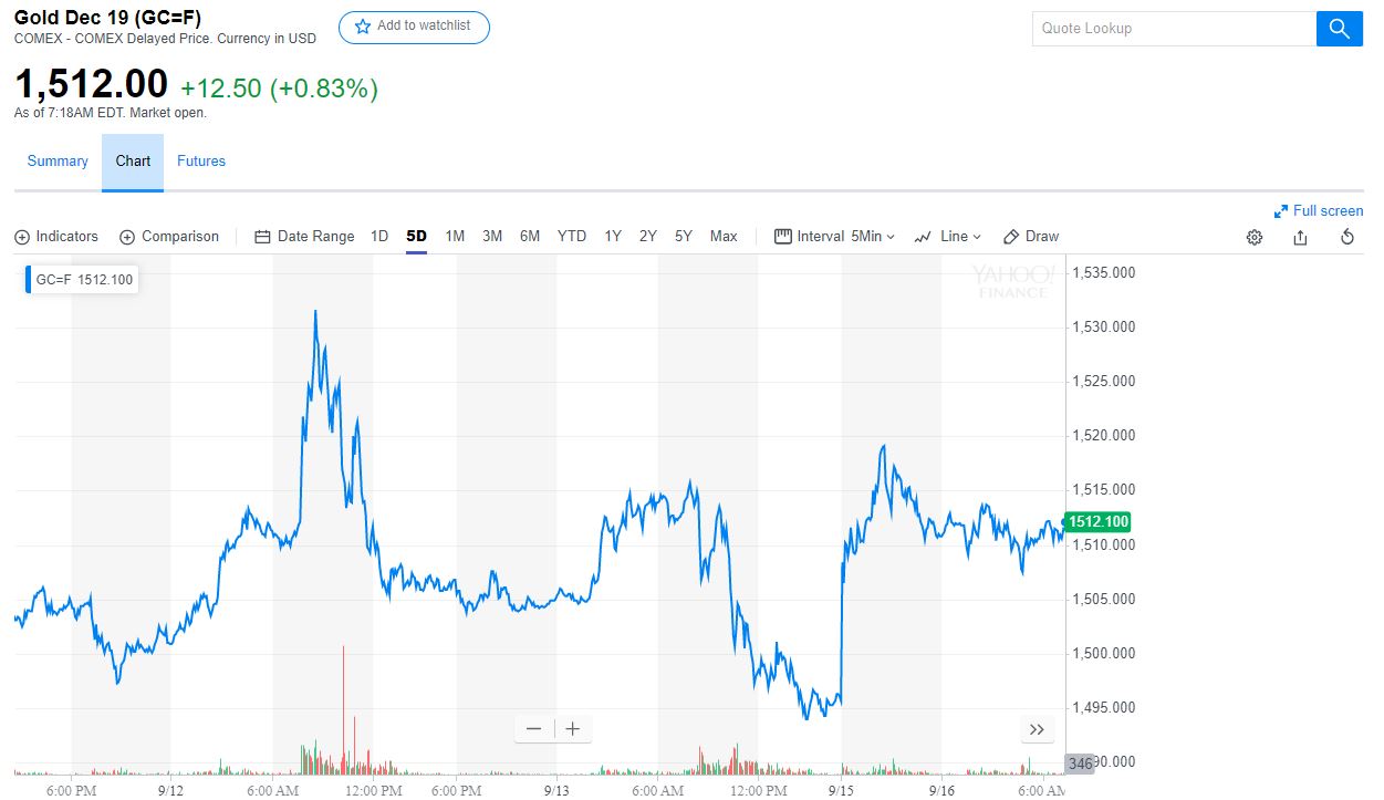 gold futures