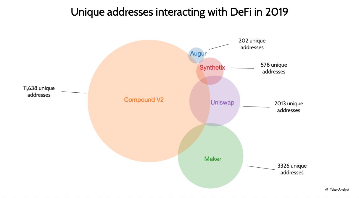 The cross-section of the 2019 DeFi space