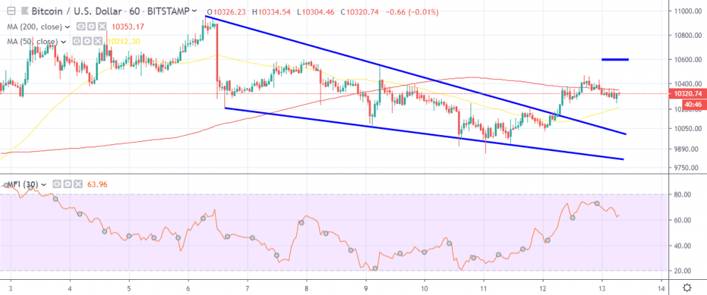 Bitcoin price analysis September 13