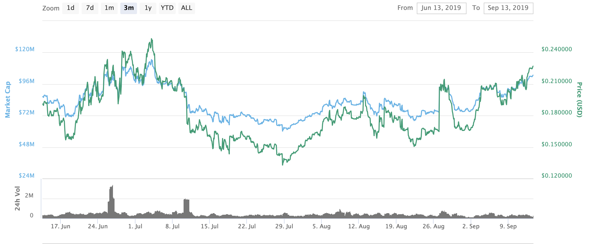 MaidSafe Price by CMC