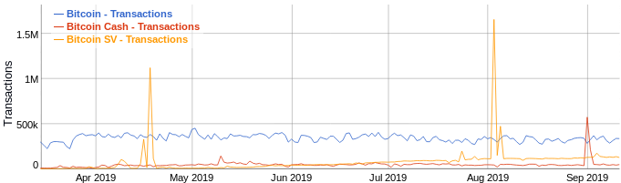 BTC, BCH and BSV transaction numbers