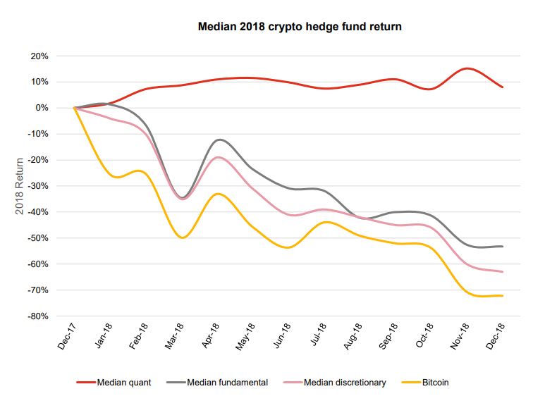 2018 crypto hedge fund performance