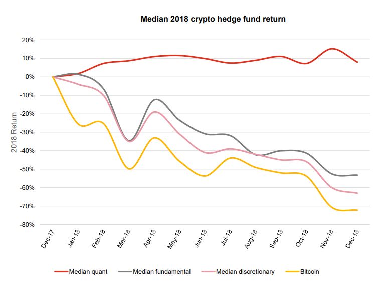 Pwc Crypto Hedge Fund Reports Strong Appetite From American Investors Crypto Briefing