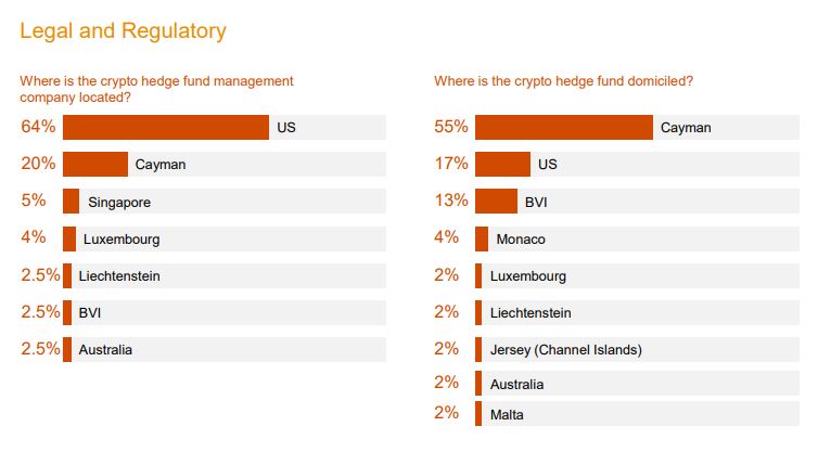 crypto hedge fund locations