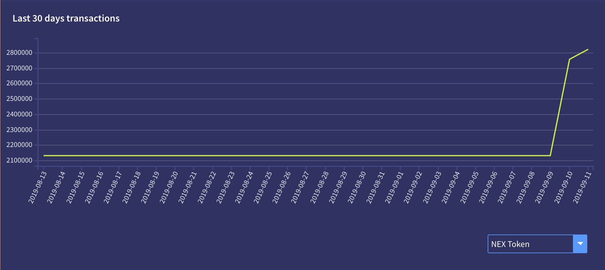 Amount of NEX tokens staked