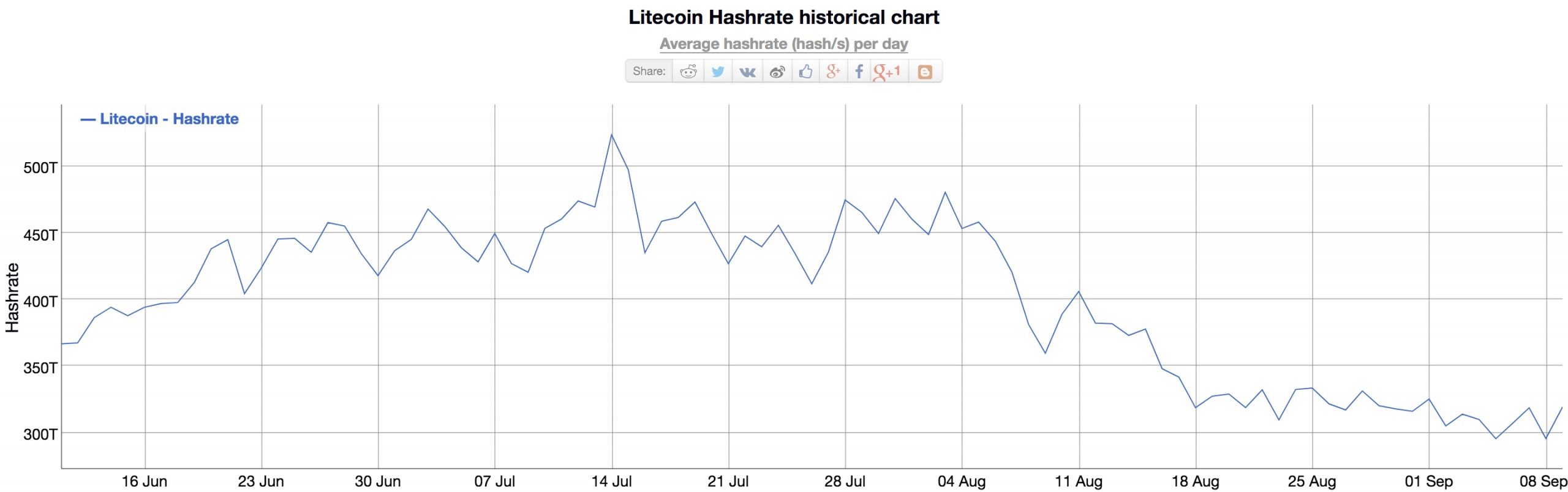 Litecoin hashrate over August