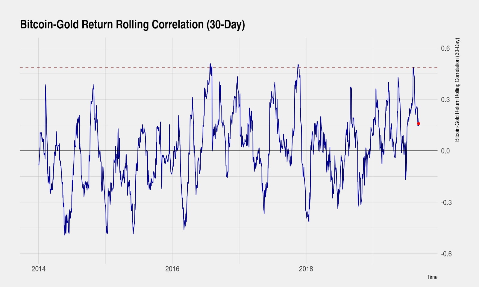 Bitcoin-gold correlation