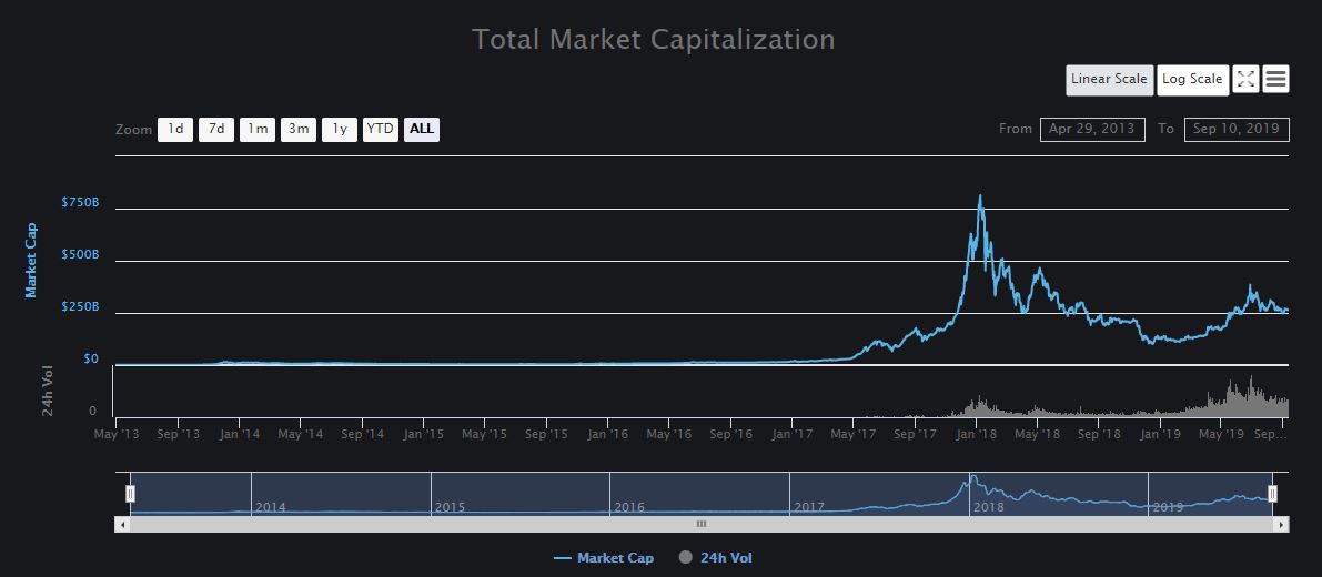 Coinmarketcap crypto market cap over time