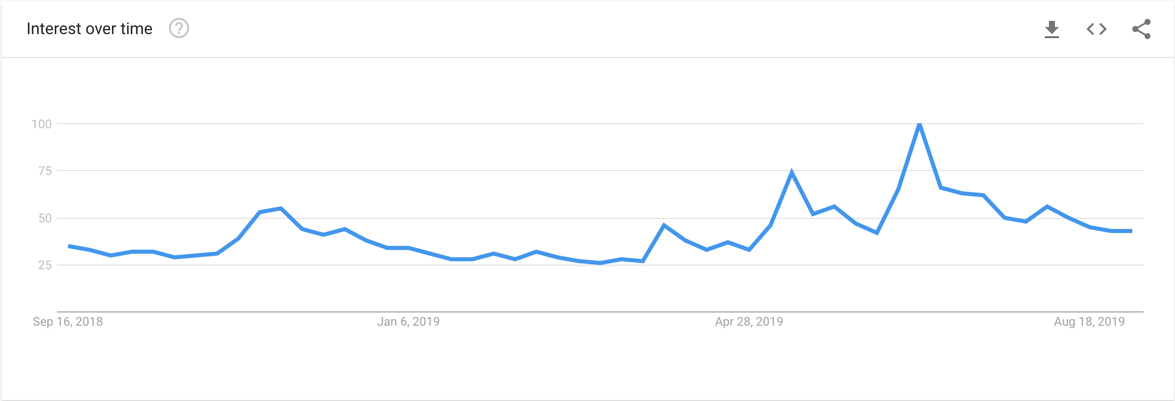 Google Trends Bitcoin 2018-19