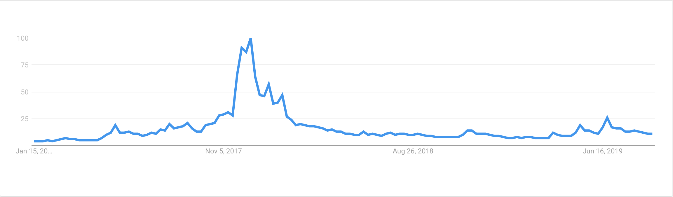 Google Trends for Bitcoin since 2017 run.