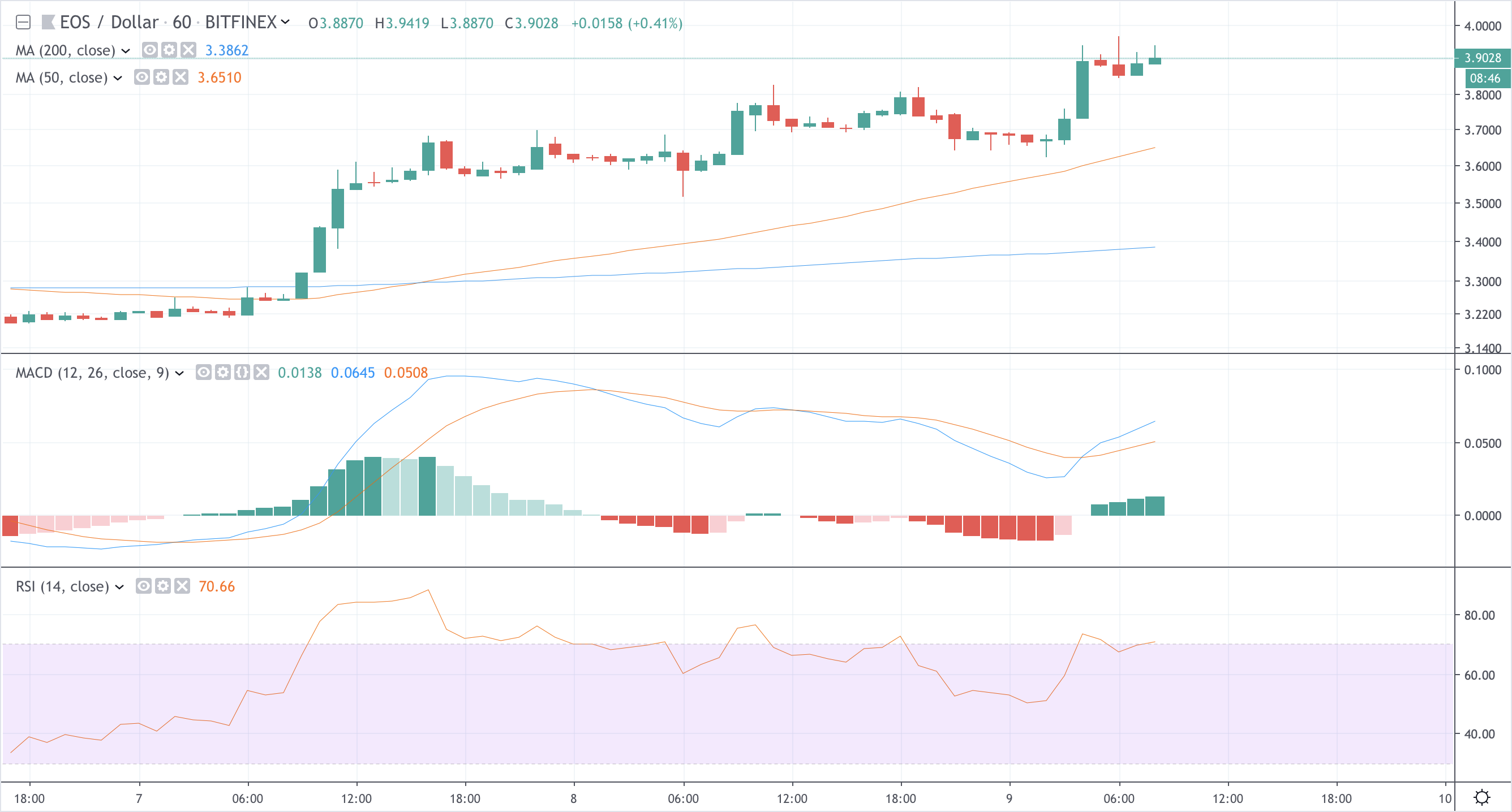 EOS USD H1 Price Chart by Trading View