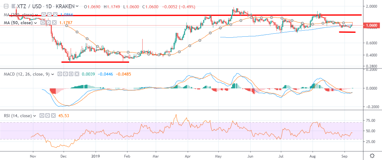 XTZ Daily Chart September 9 by TradingView
