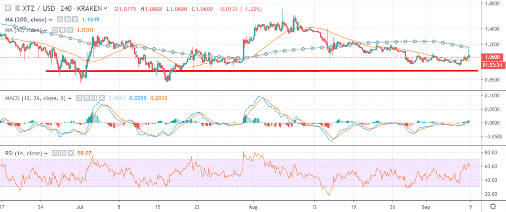 Tezos Price Analysis XTZ / USD: Battlefield