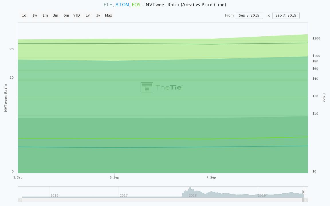 The NVTweet ratio's for ETH, ATOM and EOS all increased in line with spot prices