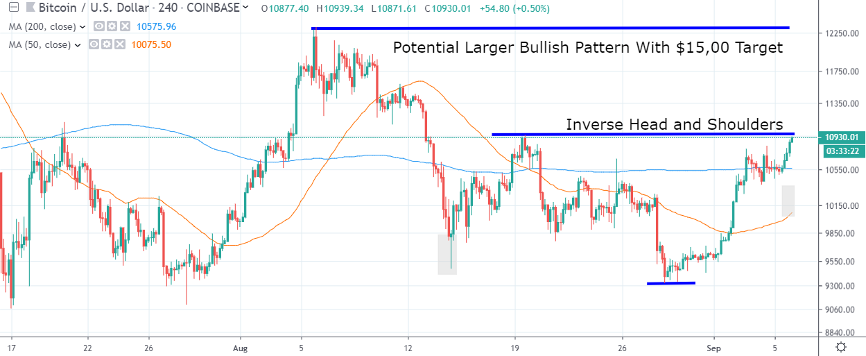 Highlighting potential bullish Bitcoin price pattern