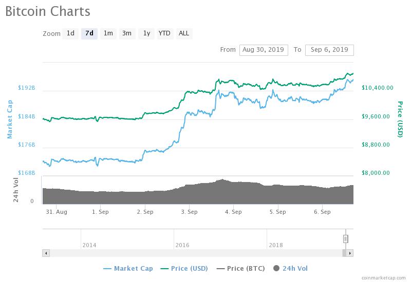 The Bitcoin price over the past seven days. 