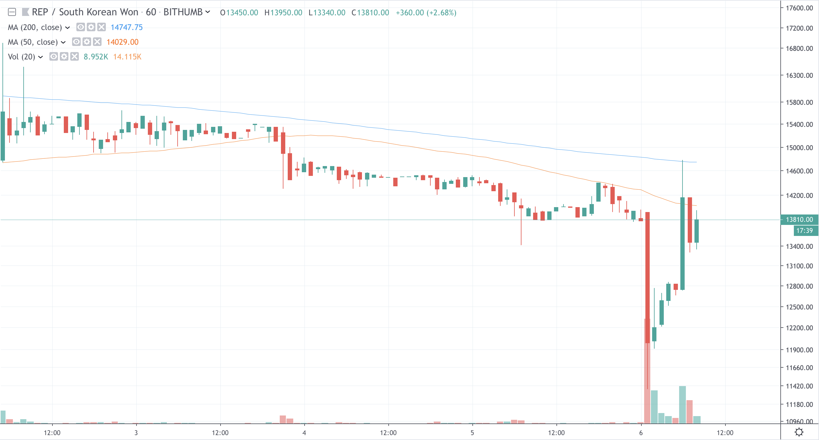 Augur Bithumb price chart