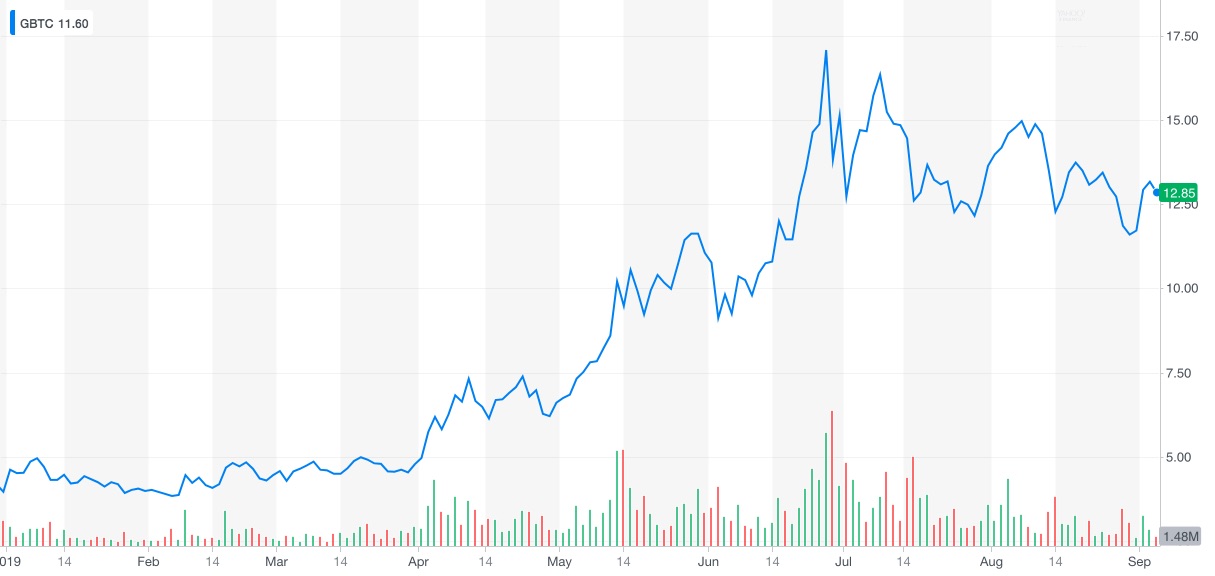 GBTC share price over 2019