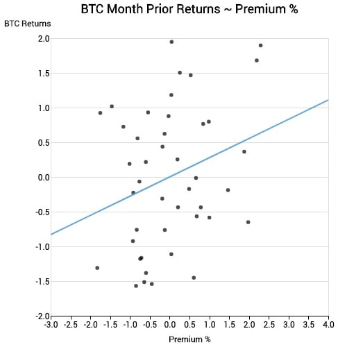 Strong positive correlation between Bitcoin price and GBTC premiums.