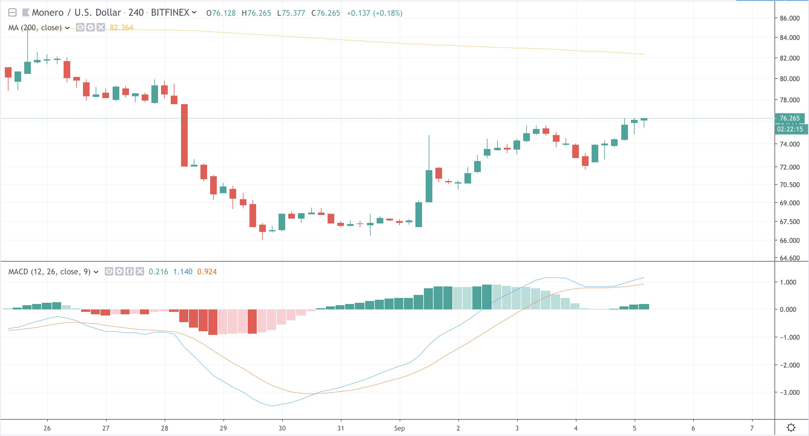 Monero H4 Chart Price