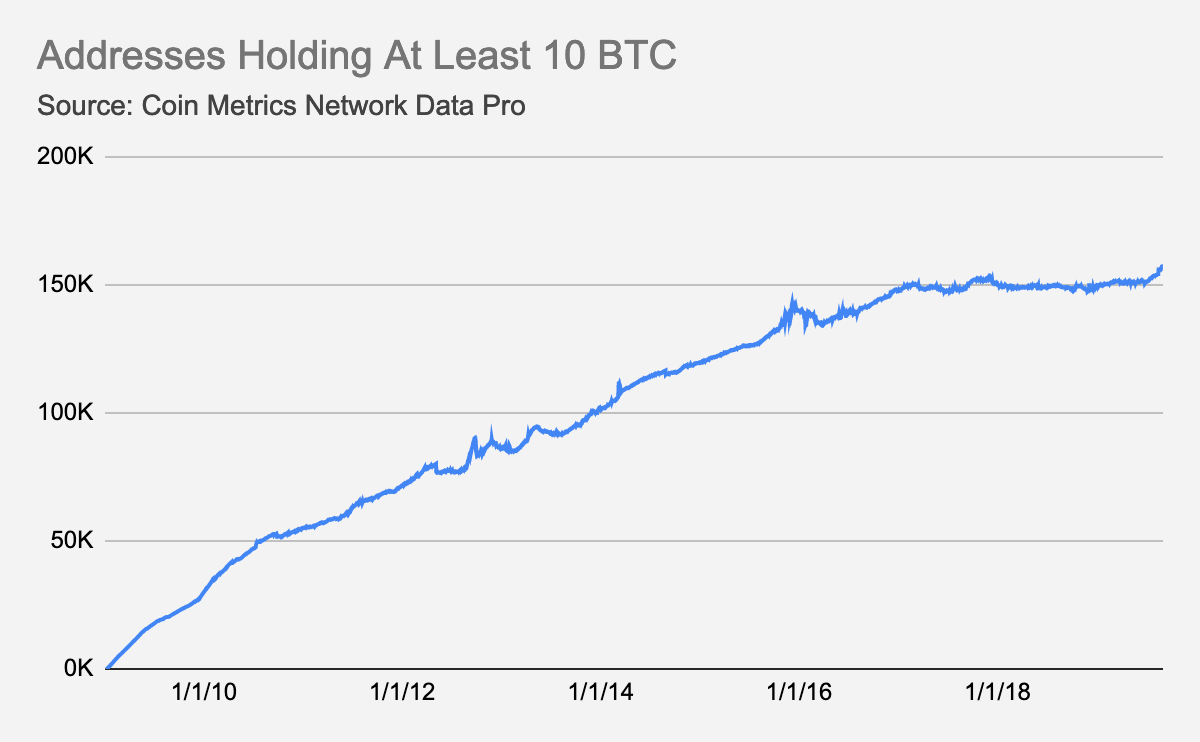 Bitcoin addresses with more than 10 BTC